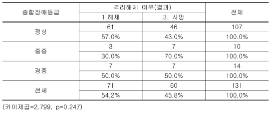 종합장애등급에 따른 격리해제 여부