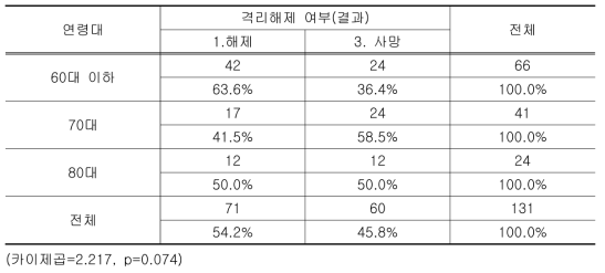 연령대별 격리해제 여부