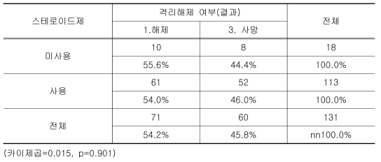 스테로이드제 사용에 따른 격리해제 여부