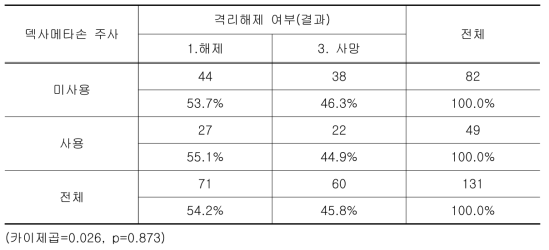 덱사메타손 사용에 따른 격리해제 여부