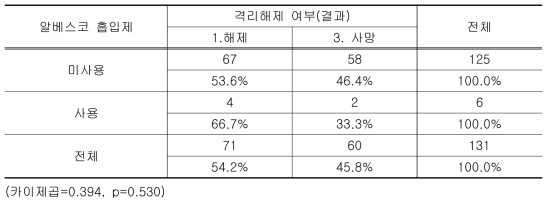 알베스코 흡입제 사용에 따른 격리해제 여부