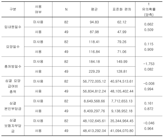 덱사메타손 사용 결과표