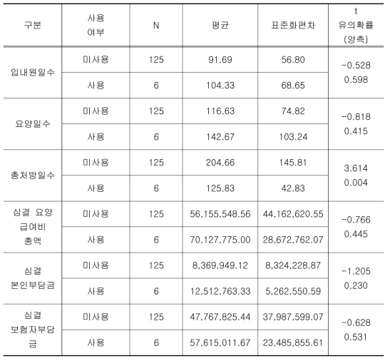 알베스코 흡입제 사용 결과표