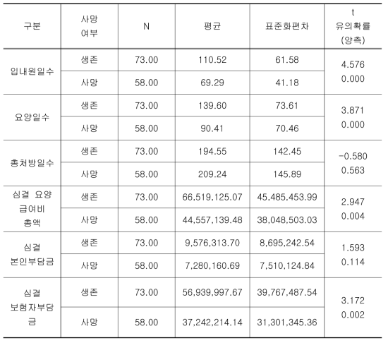 사망 여부에 따른 결과표