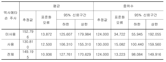 덱사메타손 사용에 따른 생존 시간 평균