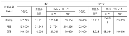 알베스코 흡입제 사용에 따른 생존 시간 평균