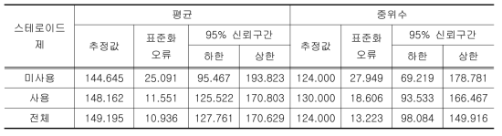 스테로이드제 사용에 따른 생존 시간 평균