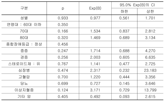 생존 요인 회귀분석표