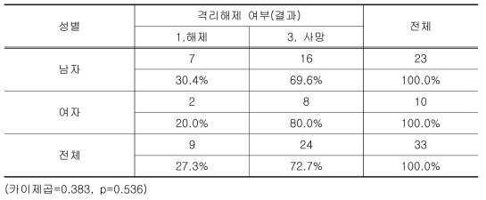 성별에 따른 격리해제 여부