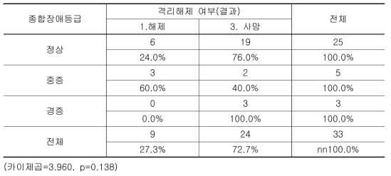 종합장애등급에 따른 격리해제 여부