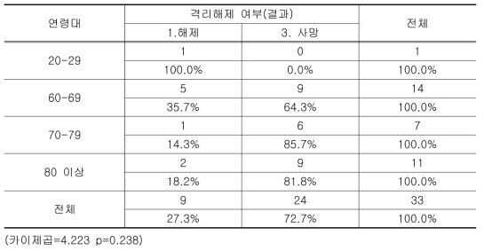 연령대별 격리해제 여부