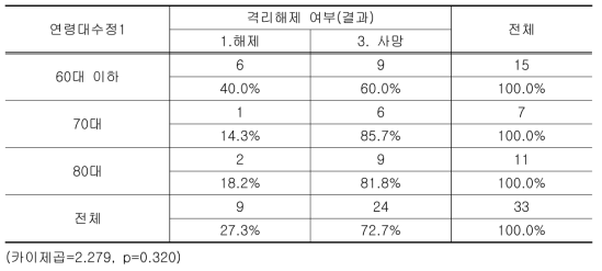 연령대별(수정) 격리해제 여부