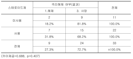 스테로이드 사용에 따른 격리해제 여부