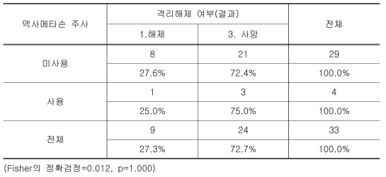 덱사메타손 사용에 따른 격리해제 여부