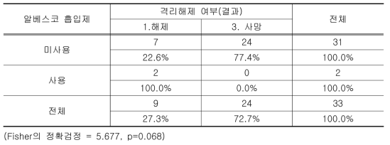 알베스코 흡입제 사용에 따른 격리해제 여부