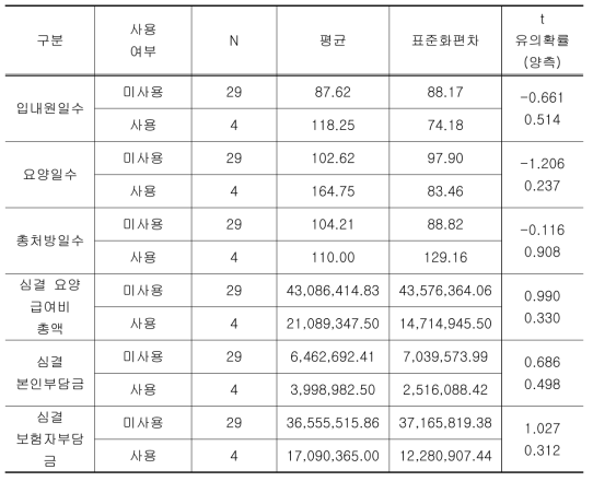 덱사메타손 사용 결과표