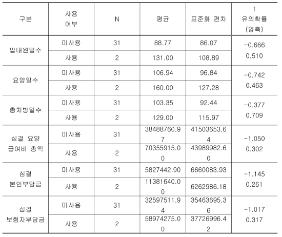 알베스코 흡입제 사용 결과표