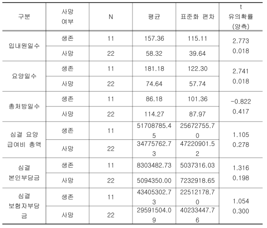 사명 여부에 따른 결과표