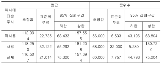 덱사메타손 사용에 따른 생존 기간 평균