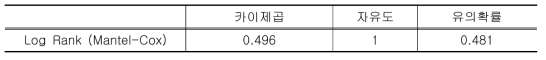 덱사메타손 사용에 따른 생존 기간 유의확률