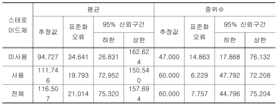 스테로이드제 사용에 따른 생존 기간 평균