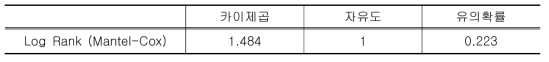 스테로이드제 사용에 따른 생존 기간 유의확률