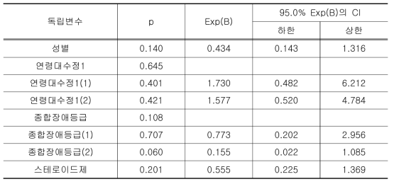 스테로이드제 사용 회귀분석표
