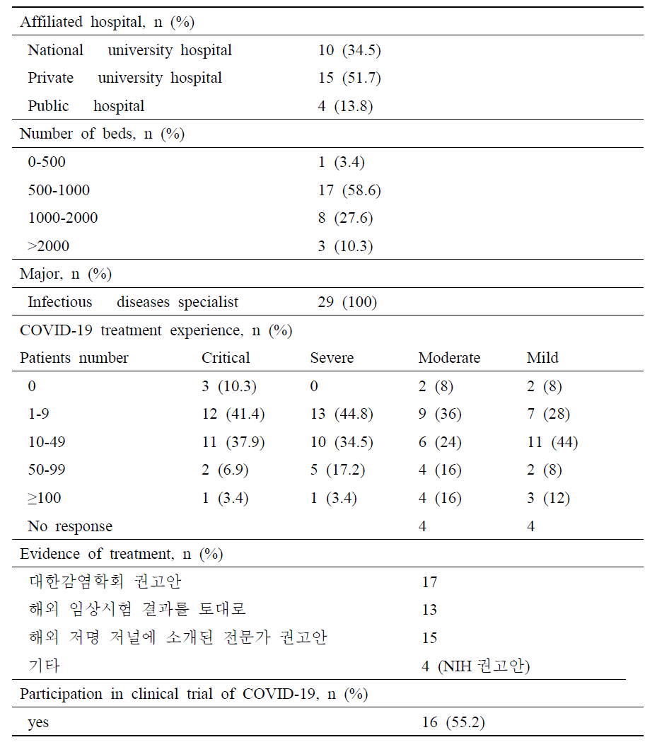 Characteristics of participants