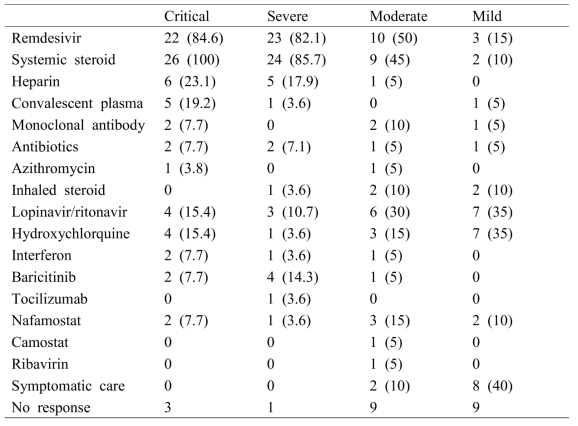 Treatment experience in patients with COVID-19 by severity (multiple responses possible)