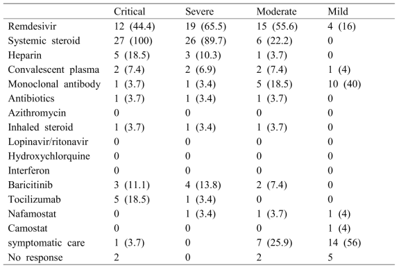 Treatments considered effective for patients with COVID-19 by severity (multiple responses possible)