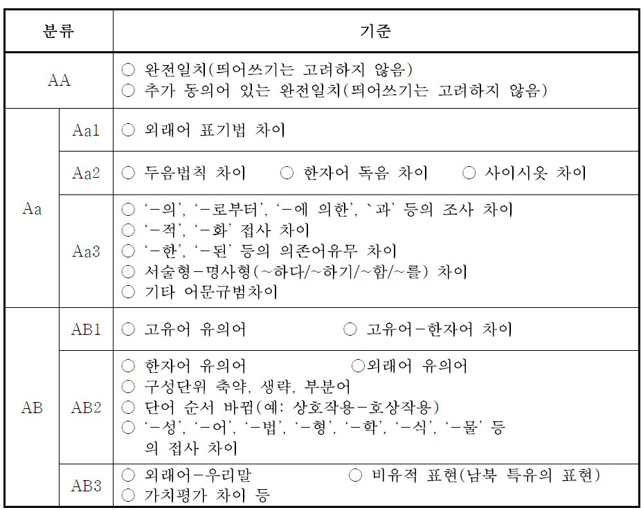 형태적 차이 유형 분류를 위한 기준표