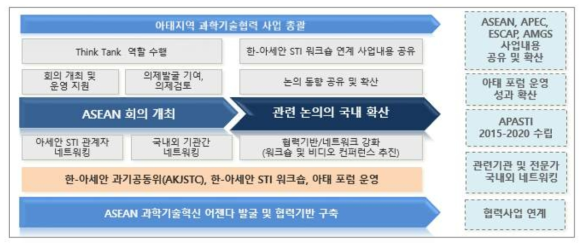 한-ASEAN 과제 프레임워크