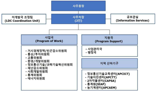 UN ESCAP 사무국