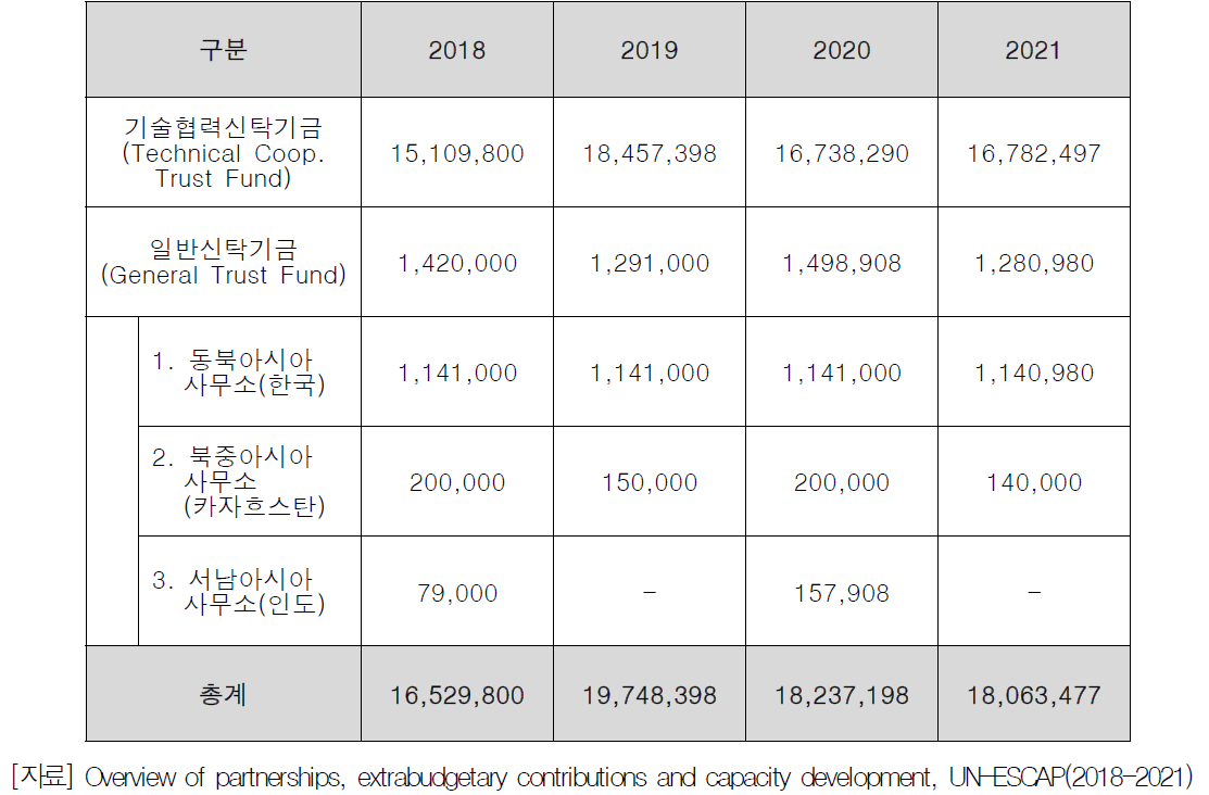 예산외 기여금(Extrabudgetary Contribution) 연도별 예산현황(단위: USD)