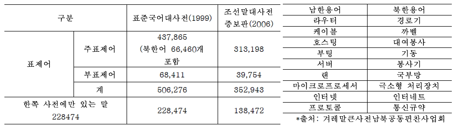 표준국어대사전과 조선말대사전의 용어 차이