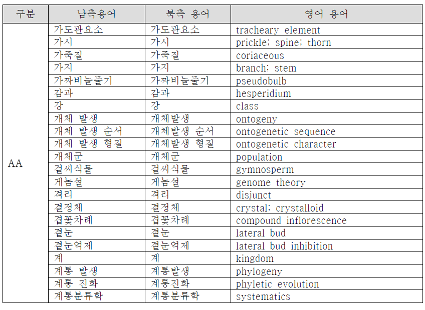 AA 형 용어 분류 유형