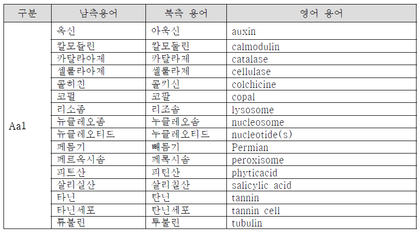 Aa1 형 용어 분류 유형