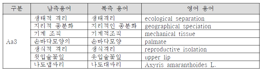 Aa3 형 용어 분류 유형