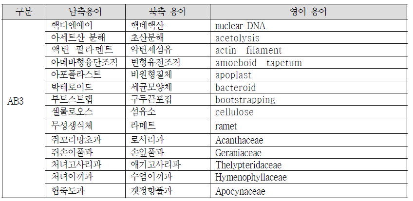 AB3 형 용어 분류 유형