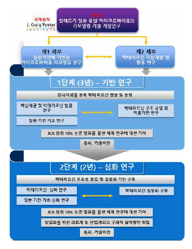 질환기전에 기반한 마이크로바이옴 리모델링 연구