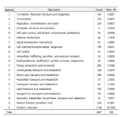 Genes associated with Eggnog functional categories