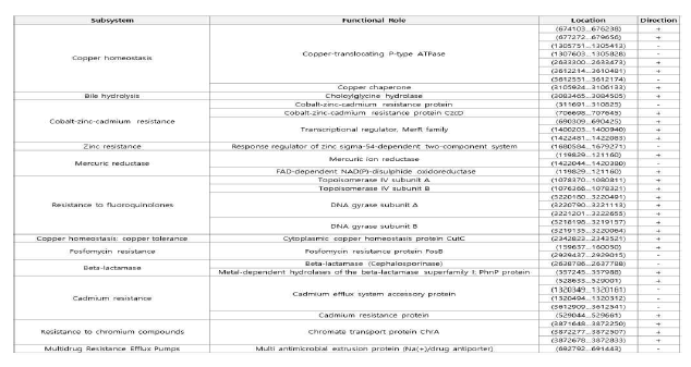 Summary of protein coding sequences annotated as belonging to the “Virulence, Disease, and Defense” subsystem in the SEED database (Resistance to antibiotics and toxic compounds)