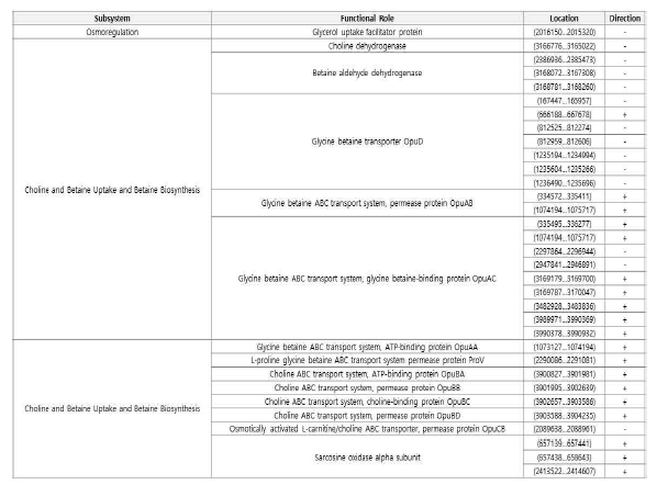 Summary of protein coding sequences annotated as belonging to the “Stress Response” subsystem in the SEED database (Osmotic stress)