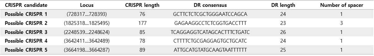 Five possible CRISPRs in Lentibacillus sp. CBA3610