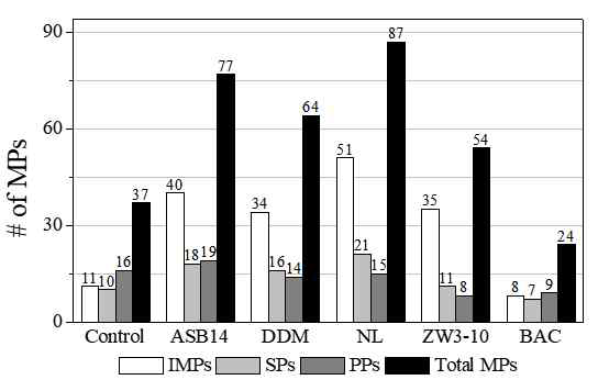 다양한 Detergent를 사용하여 확인된 일체형 막 단백질(IMPs), 분비 단백질(SPs), 말초 막 단백질(PPs)와 같은 막 단백질의 수