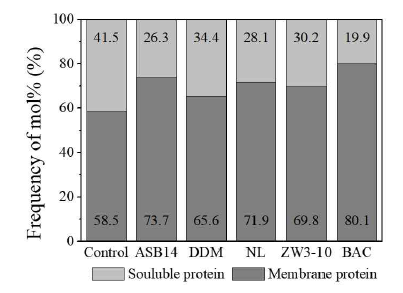 가용성 단백질 및 막 단백질의 상대적 분포(단위 : mol%)