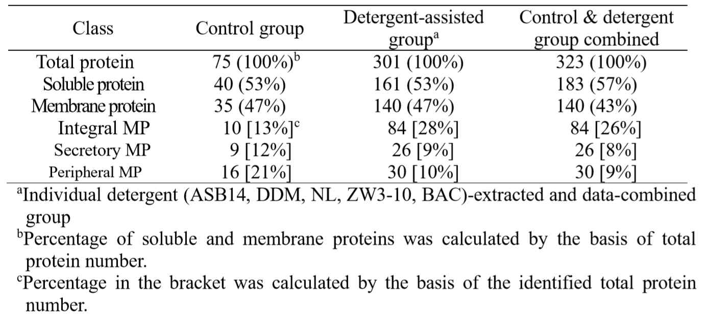 다른 Detergents 추출로 식별된 전체 단백질 양