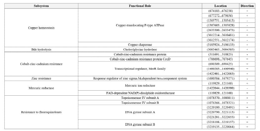 Summary of protein coding sequences - Virulence, Disease, and Defense; Copper homeostasis, Bile hydrolysis, Cobalt-zinc-cadmium resistance, Zinc resistance, Mecuric reductase, Resistance to fluoroquinolones