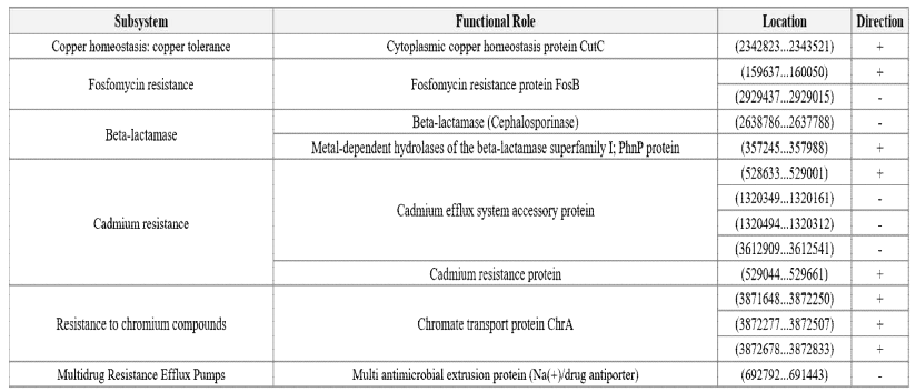 Summary of protein coding sequences - Virulence, Disease, and Defense; Copper homeostasis:copper tolerance, Fosfomycin resistance, Beta-lactamase, Cadmium resistance, Resistance to chromium compounds, Multi Resistance Efflux Pumps