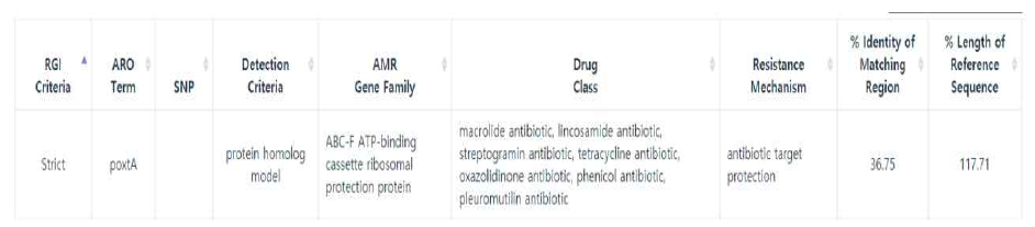 Summary of antibiodies resistance gene of CBA3610 using CARD Database